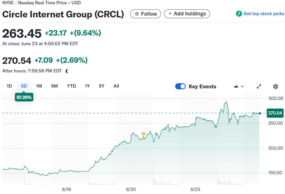 Circle（CRCL）股票市场概览