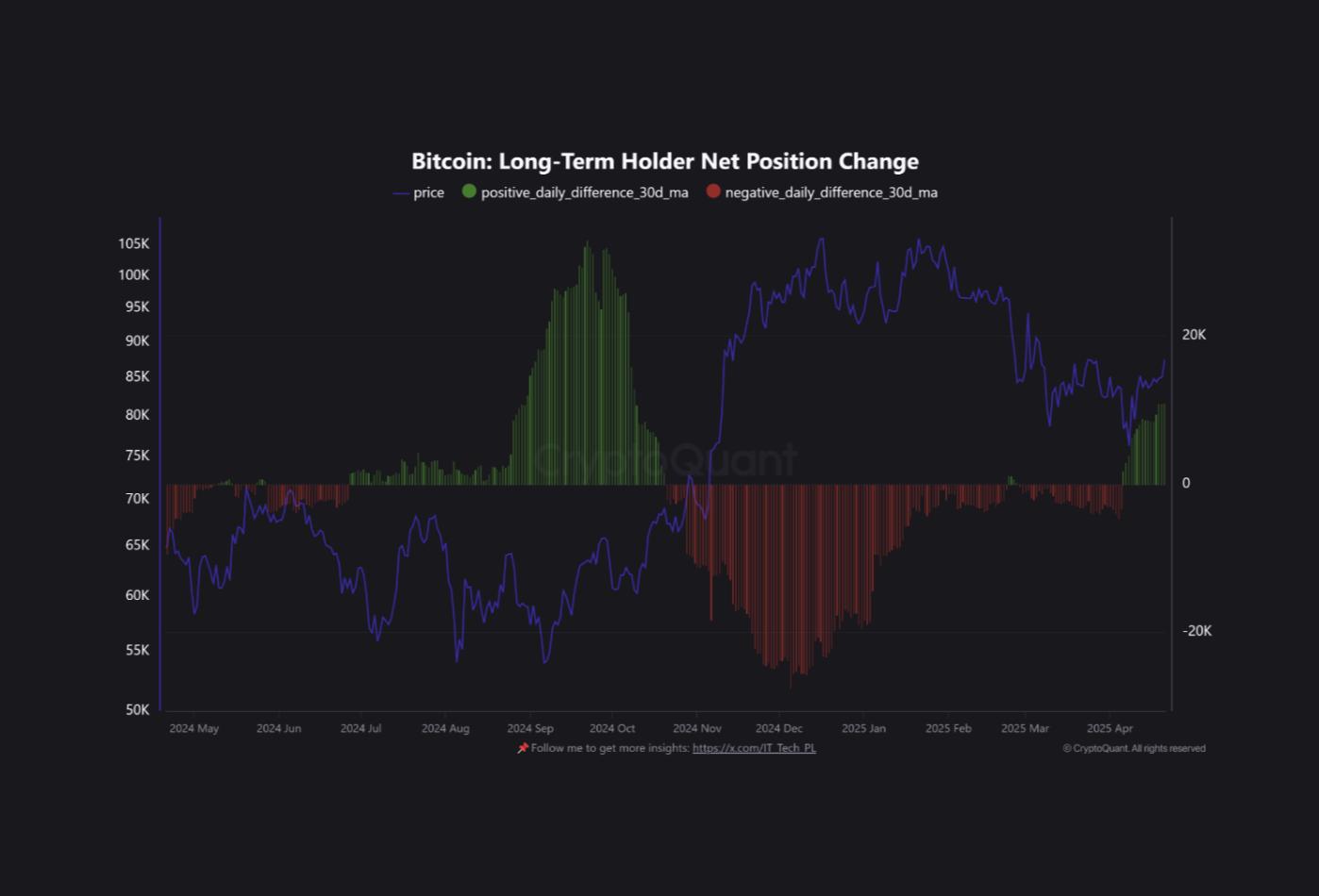 Bitcoin Long-Term Holder Net Position Change.