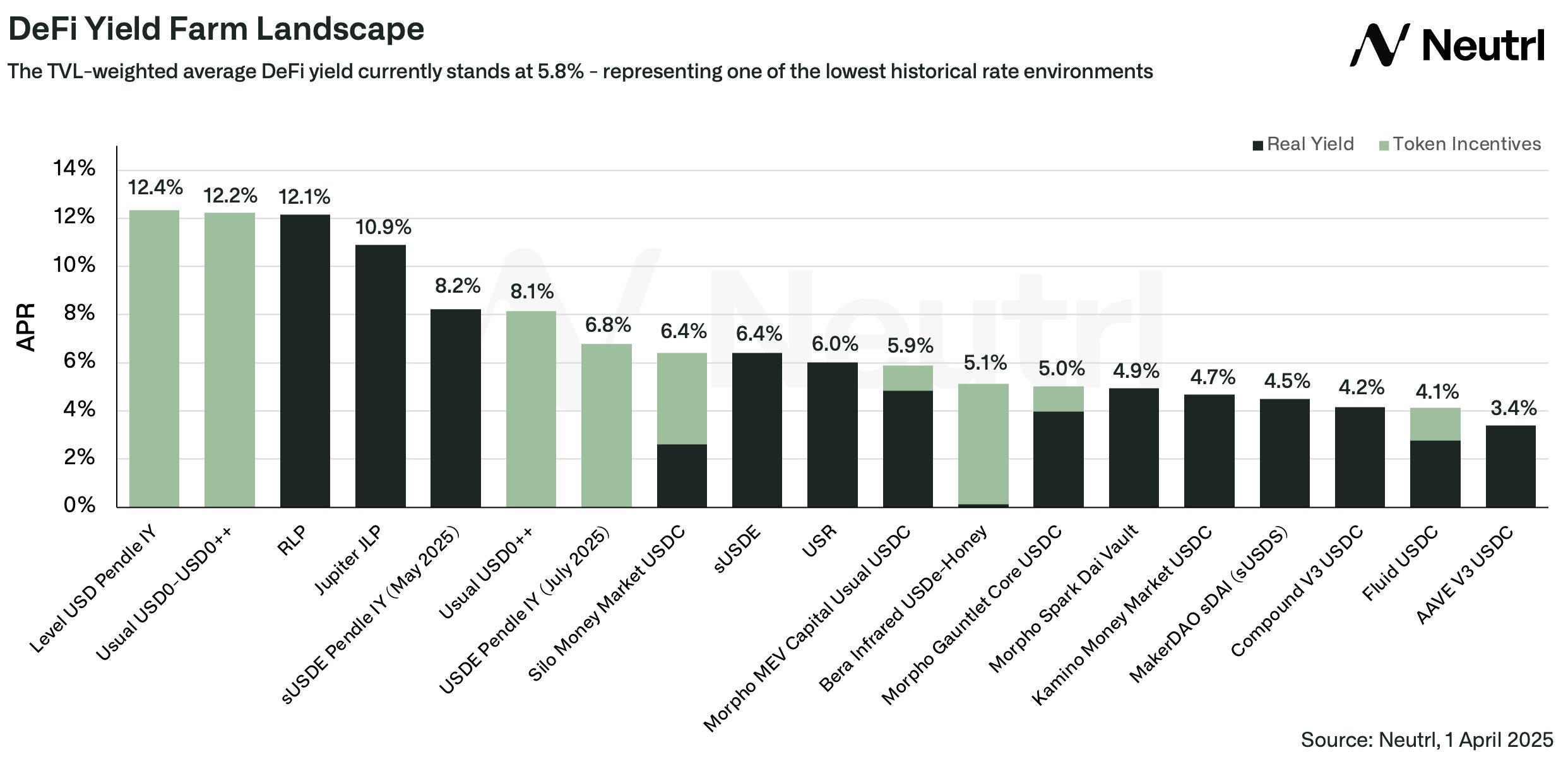 DeFi interest rates hit a record low: the weighted average APR of  stablecoin TVL is only 5.8%