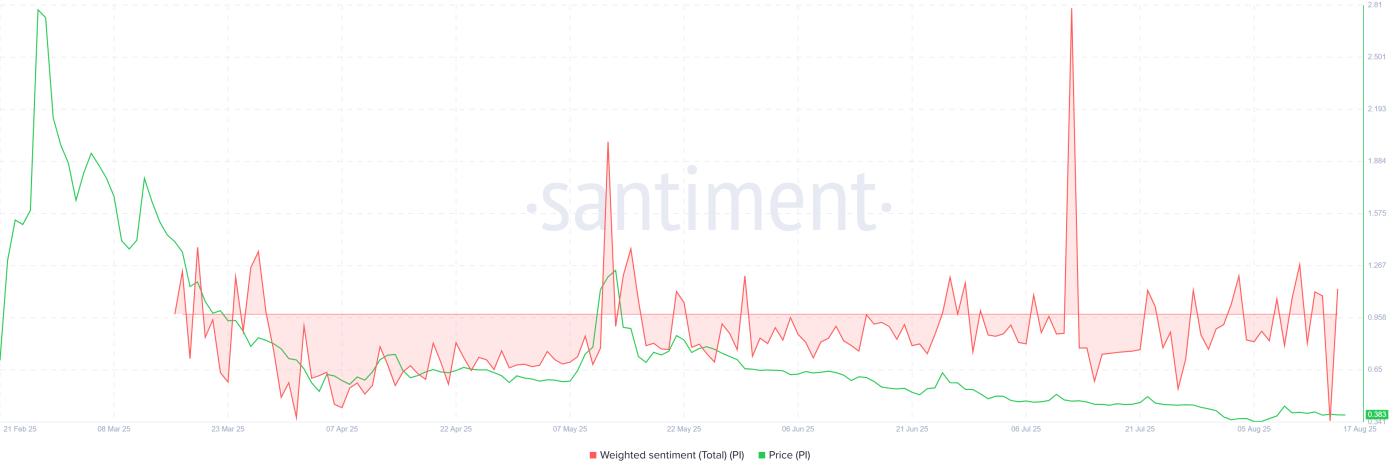Pi Coin Weighted Sentiment.