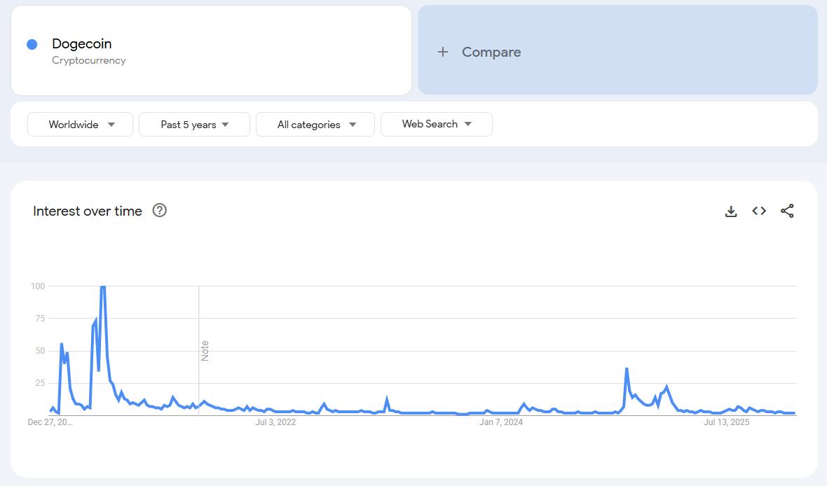 Chỉ số tìm kiếm Dogecoin trên Google Trends. Nguồn: Google Trends