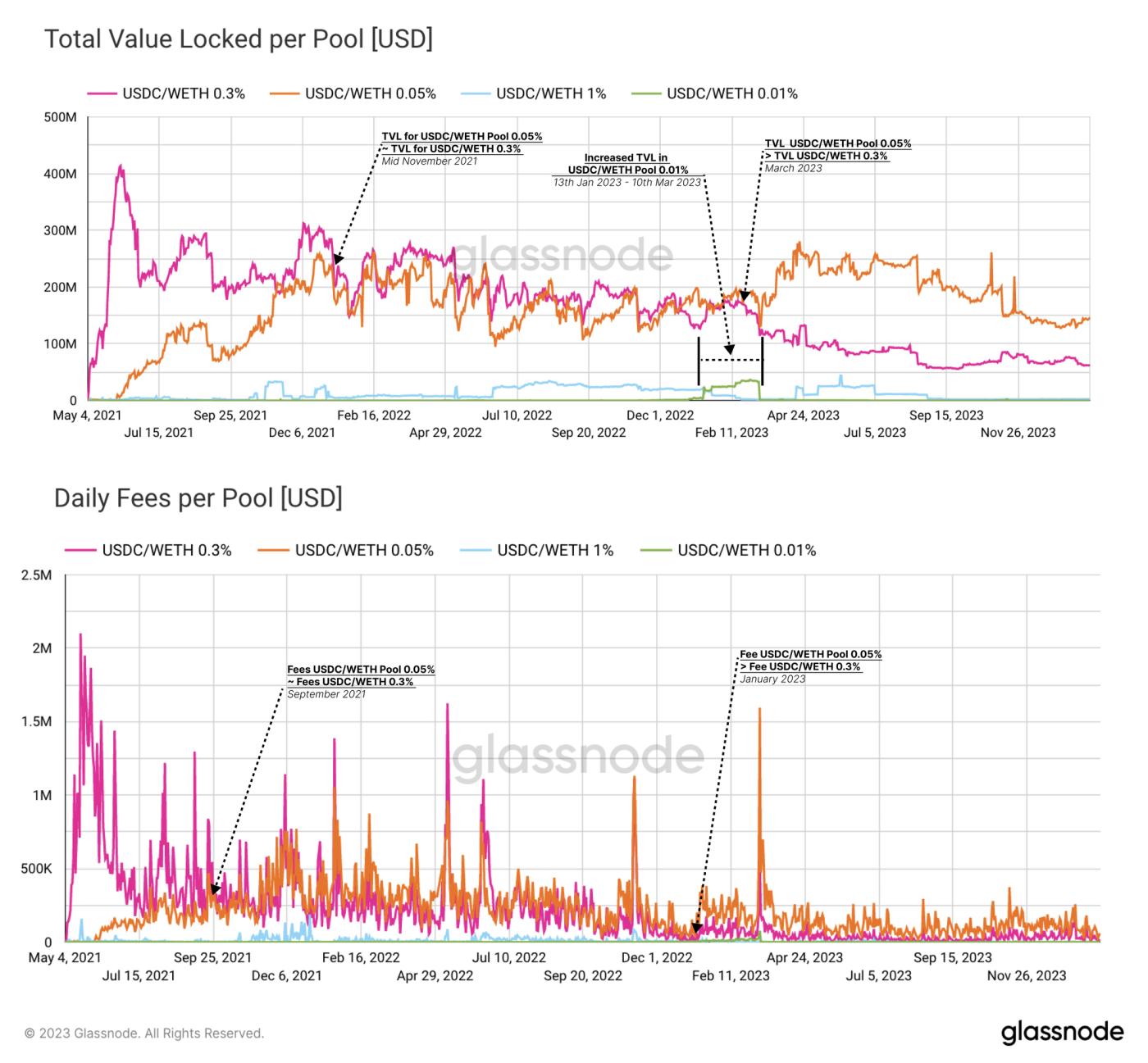 Market Making on Uniswap: An Analytical Approach - Part II