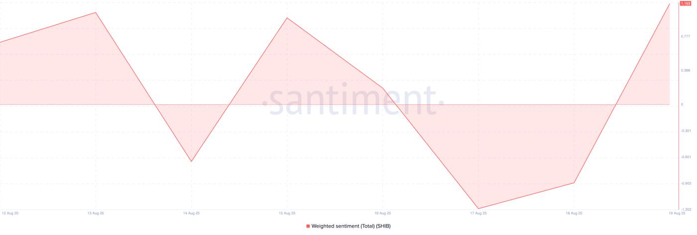 SHIB Weighted Sentiment.