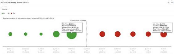 Nhà phân tích: ETH đã chiếm lại vùng hỗ trợ quan trọng ở mức 1.574 đô la