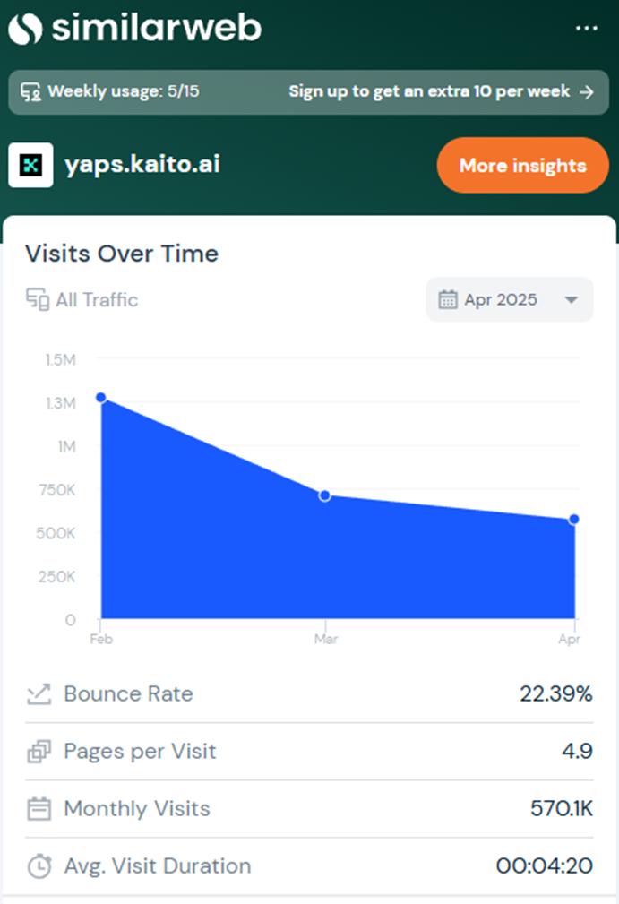 Kaito platform visits