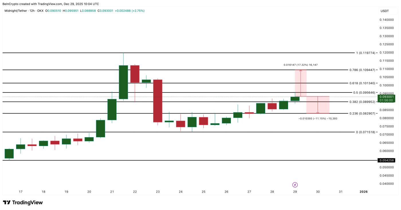 Midnight Price Analysis