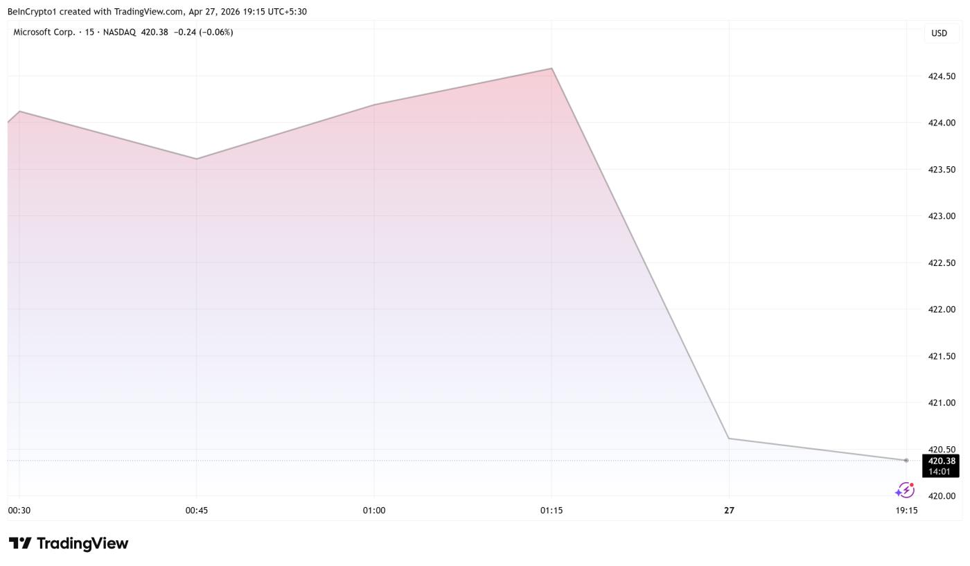 微軟（MSFT）股票表現