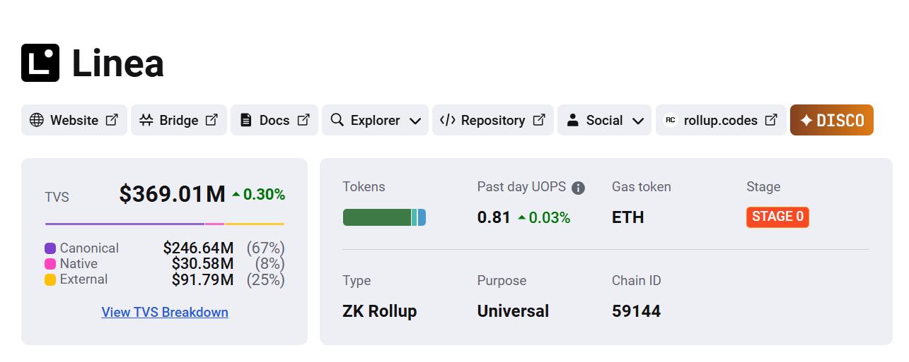 이더리움 레이어-2 리네아 주요 지표.