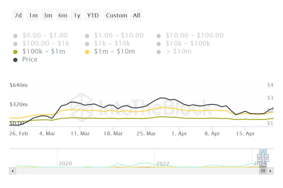 Lượng FET được nắm giữ bởi các ví cá voi. Nguồn: IntoTheBlock