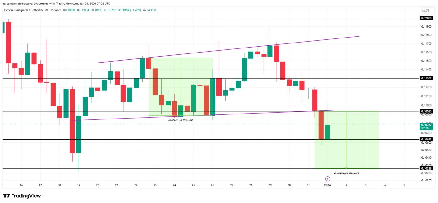 Phân tích giá HBAR.