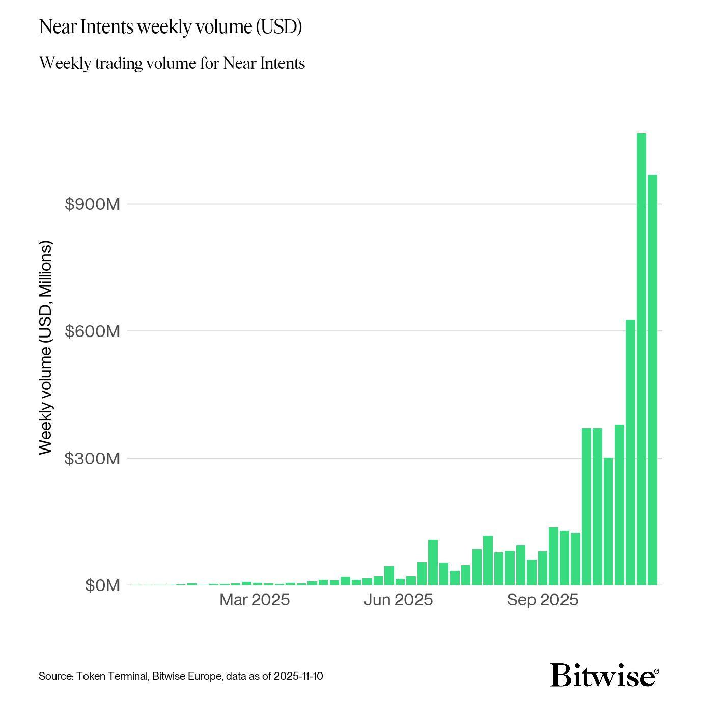 Near Intents 주간 거래량. 출처: Bitwise