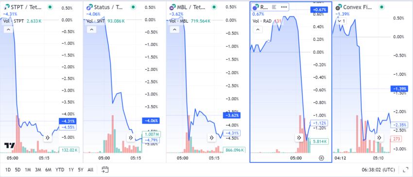 STPT, STN, MBL, RAD, and CVX Price Performance.