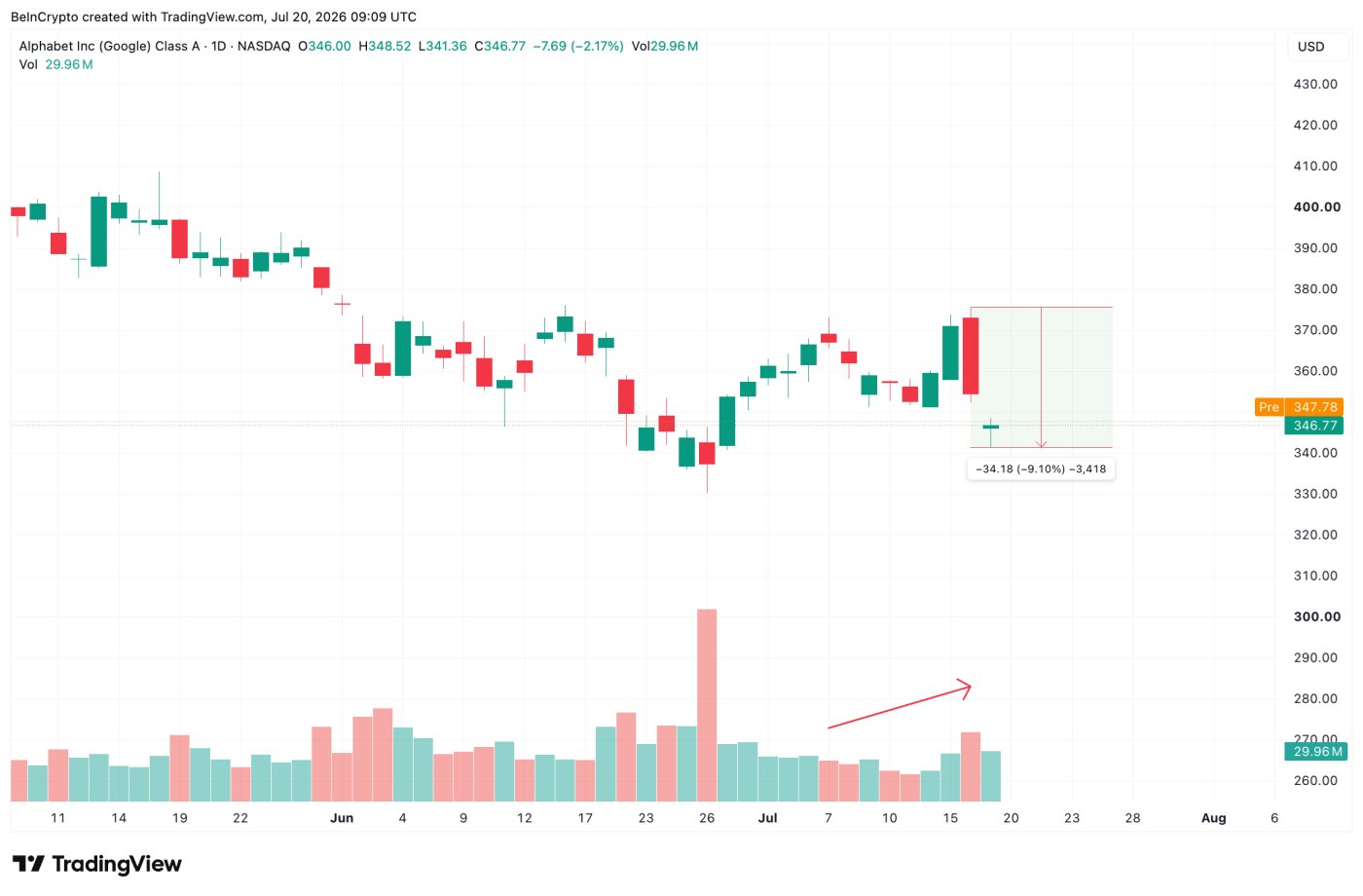 Google Stock Drops As Sell Volume Rises