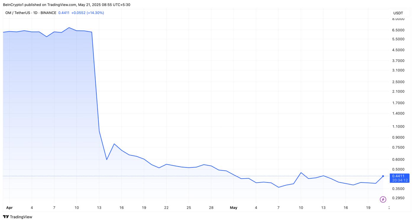 만트라(OM) 가격 성과