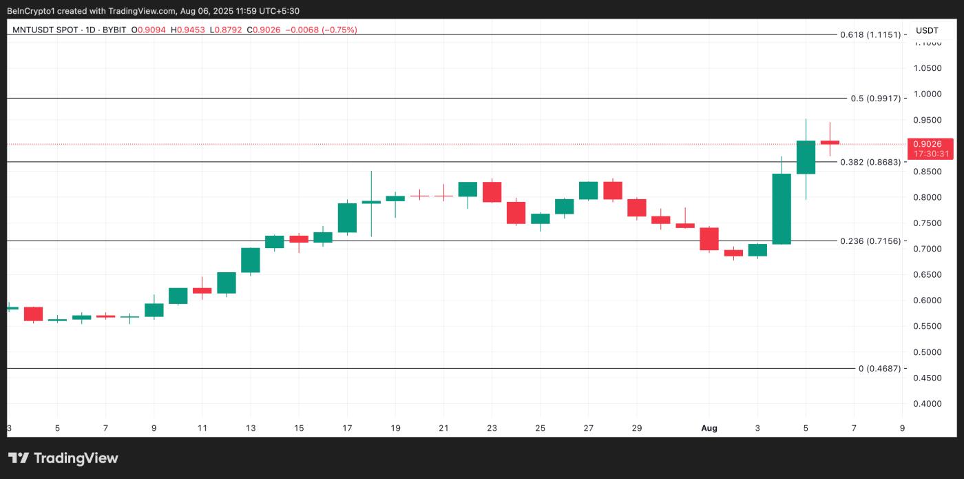 MNT Price Analysis.