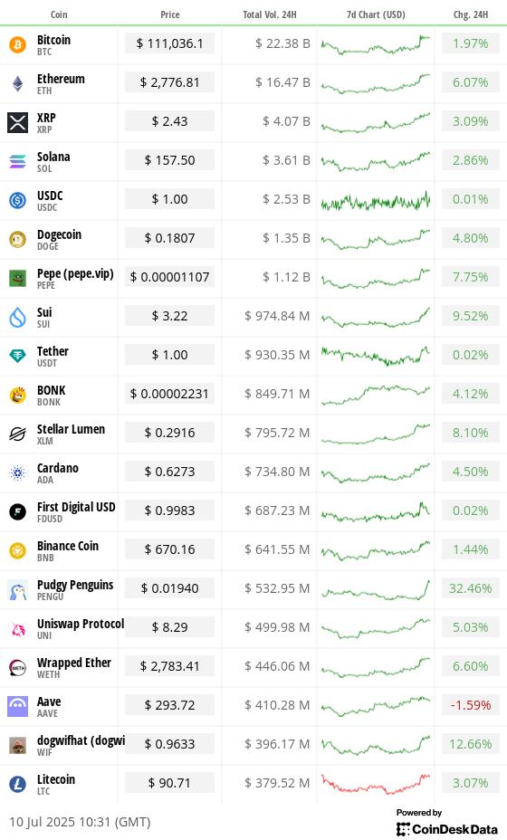 Top 20 digital assets’ prices and volumes