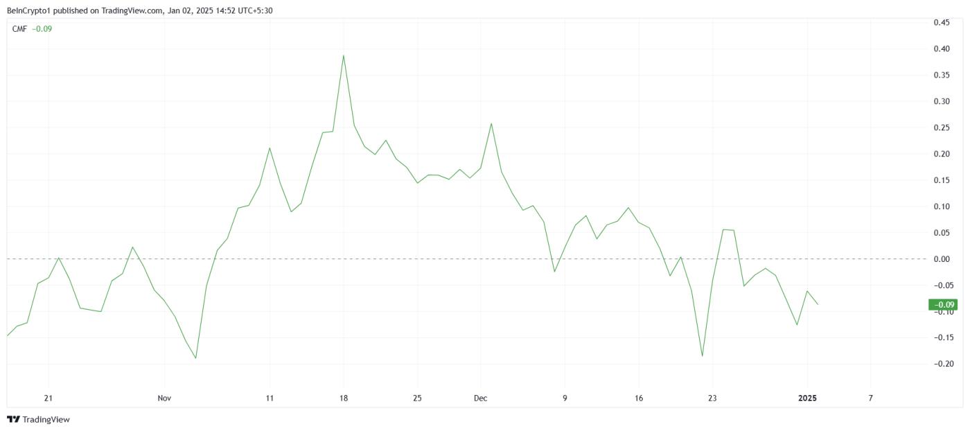 헤데라해시그래프(HBAR) 가격은 급증하는 자금 유출 속에서 회복에 어려움을 겪고 있습니다.