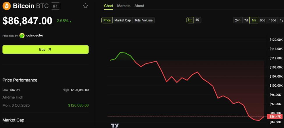 比特币 (BTC) 价格表现
