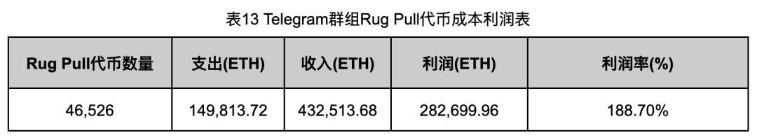 In-depth investigation of the Rug Pull case reveals the chaos of Ethereum token ecology