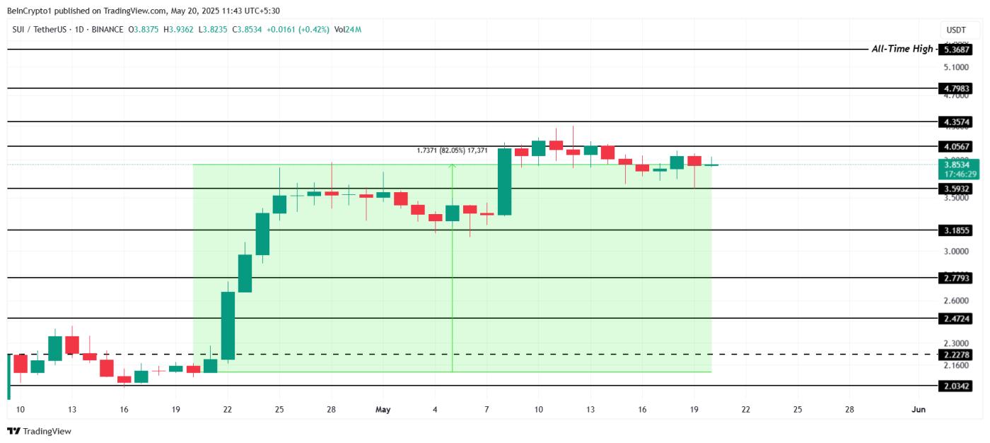 Phân tích giá SUI.