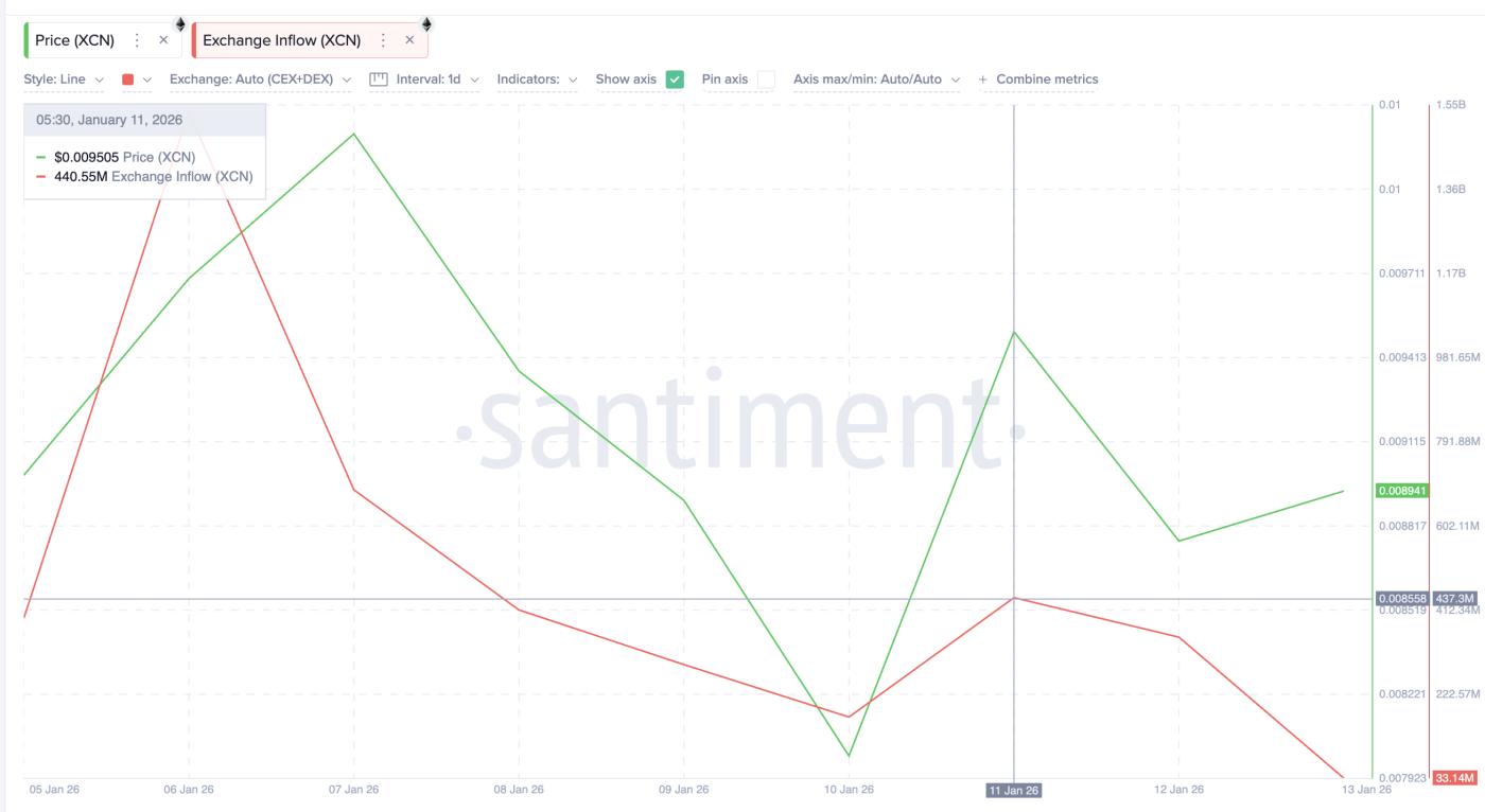 교환 흐름 감소