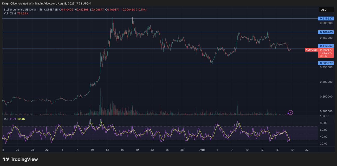 XLM/USD (TradingView) XLM/USD (TradingView)