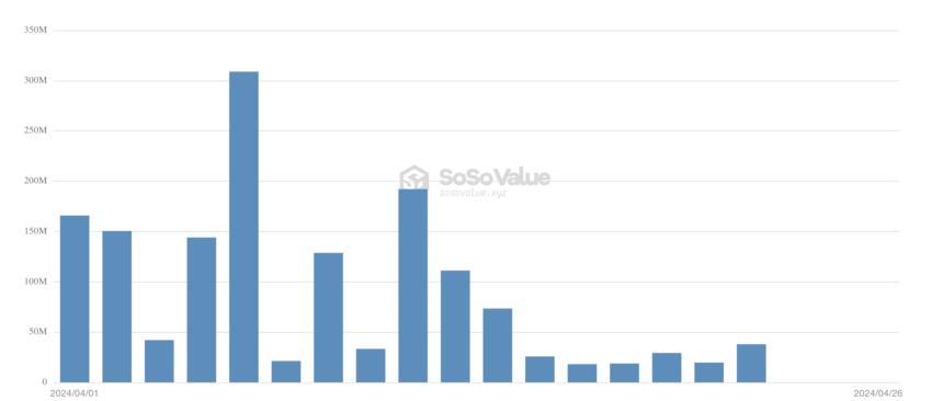 Dòng chảy tháng 4 của iShares Bitcoin Trust (IBIT)