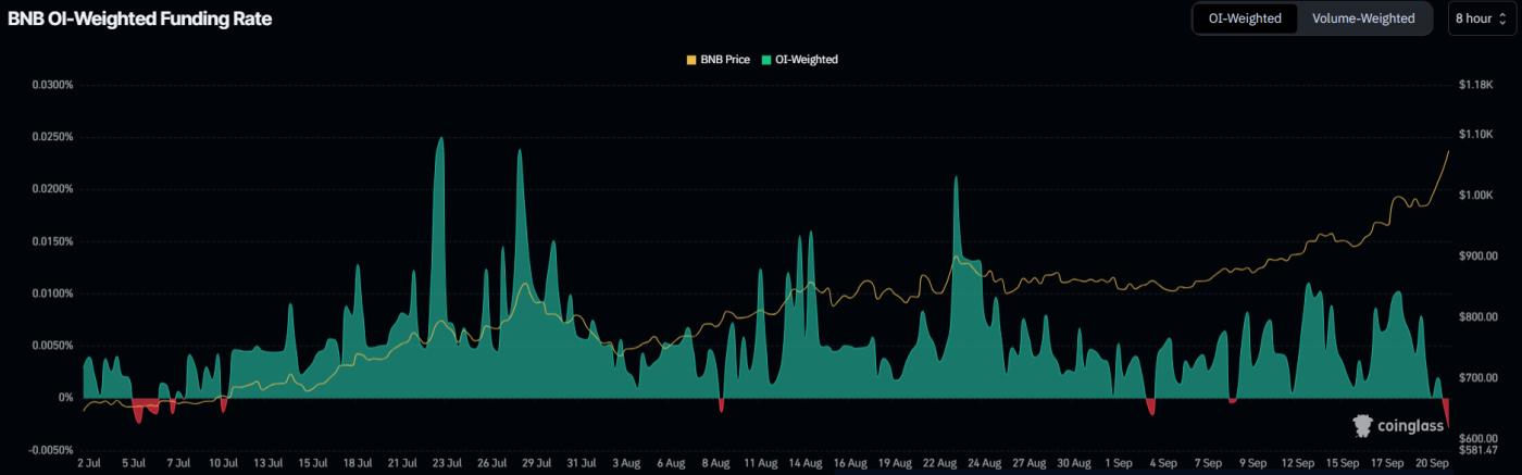 BNB Funding Rate