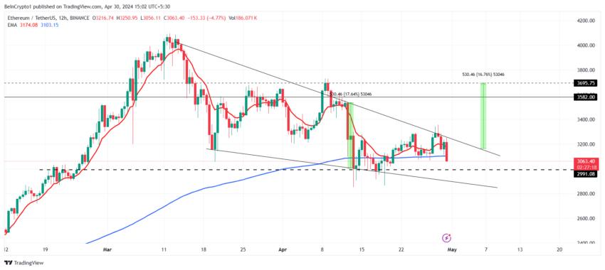 Hiệu suất giá Ethereum.