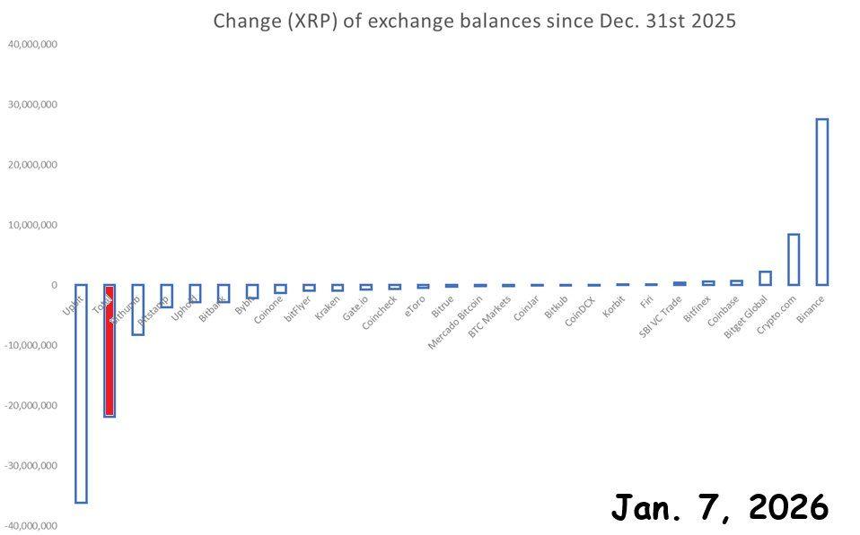 거래소별 XRP 잔액 변동을 보여주는 막대 그래프