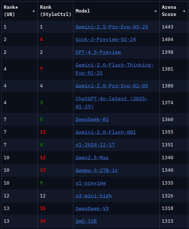 Google DeepMind의 새로운 Gemini 2.5 Pro 실험 AI 모델이 1위를 차지한 LMArena 리더보드의 스크린샷입니다.