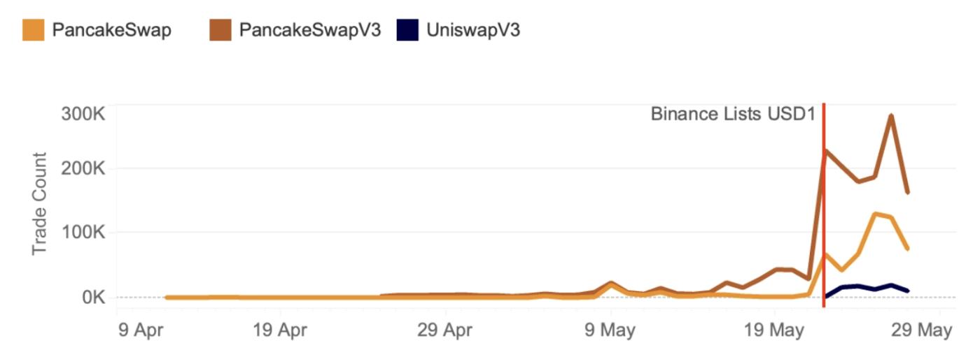 USD1 Number of Trades