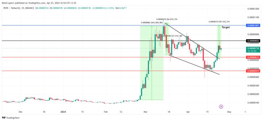 PEPE/USDT 1-day chart.