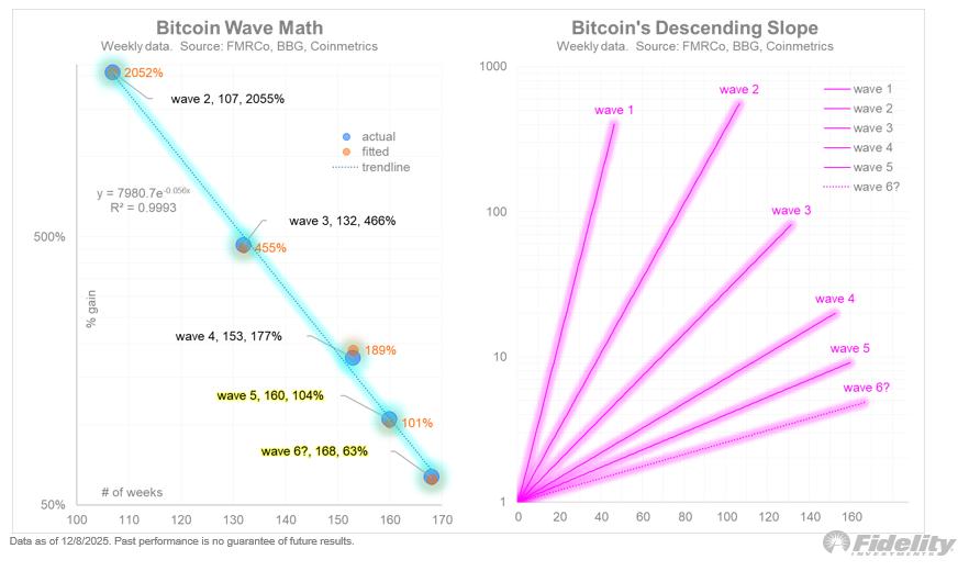 Bitcoin's Descending Slope. Source: Fidelity