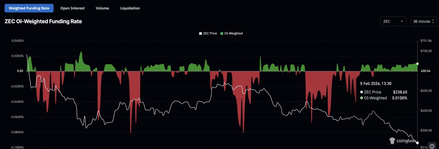 자금 조달 비율