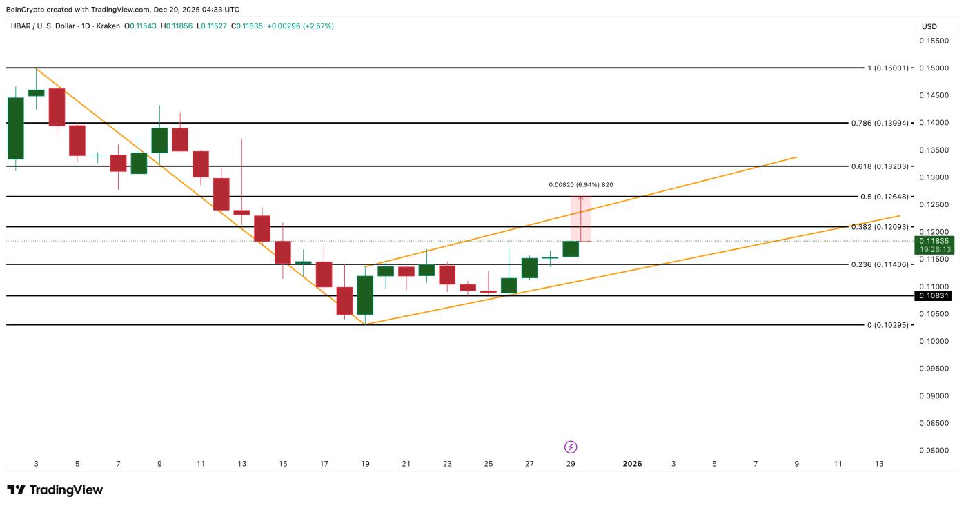 Phân tích giá HBAR