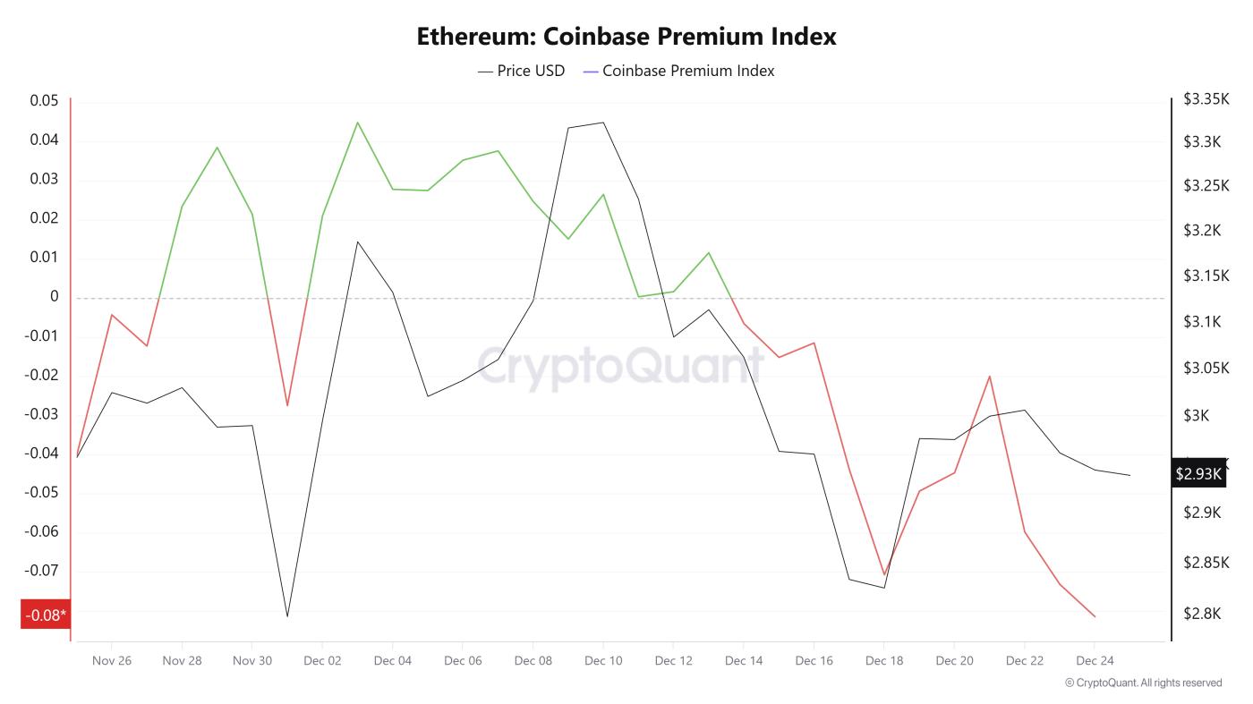 이더리움 코인베이스 프리미엄 지수. 출처: CryptoQuant.