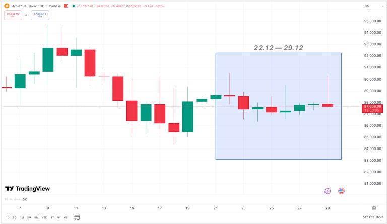 Bitcoin ended the year chopping in the high-$80Ks after repeated failures to reclaim $90K, signaling consolidation rather than trend continuation as the market reassessed risk.