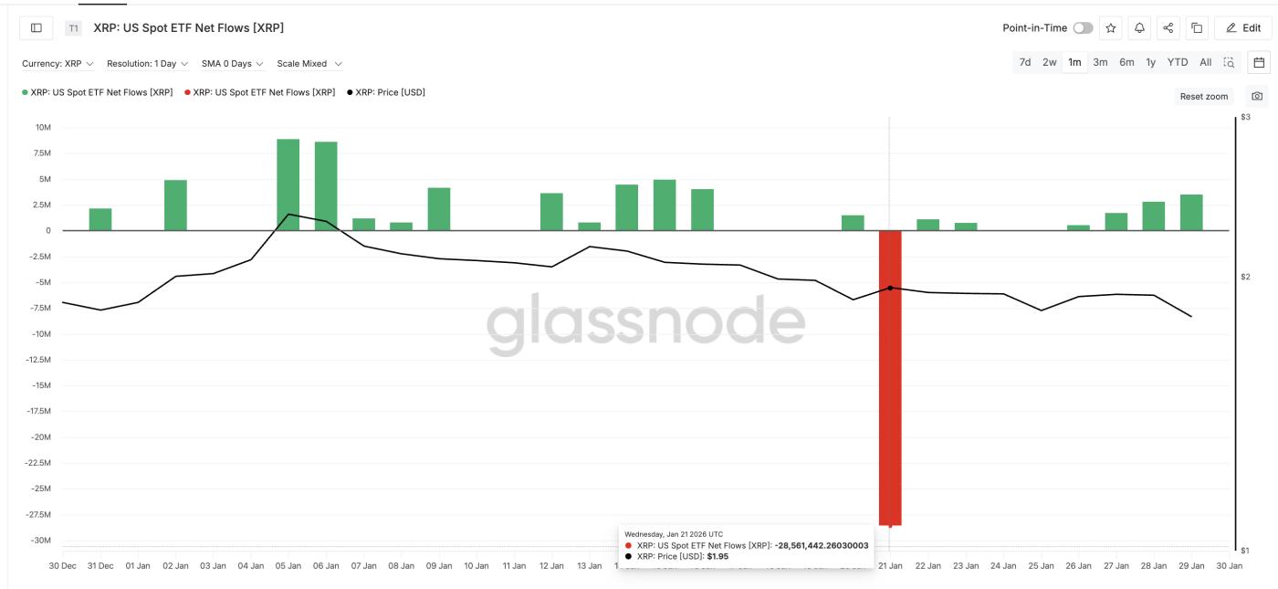 XRP ETF cash flow
