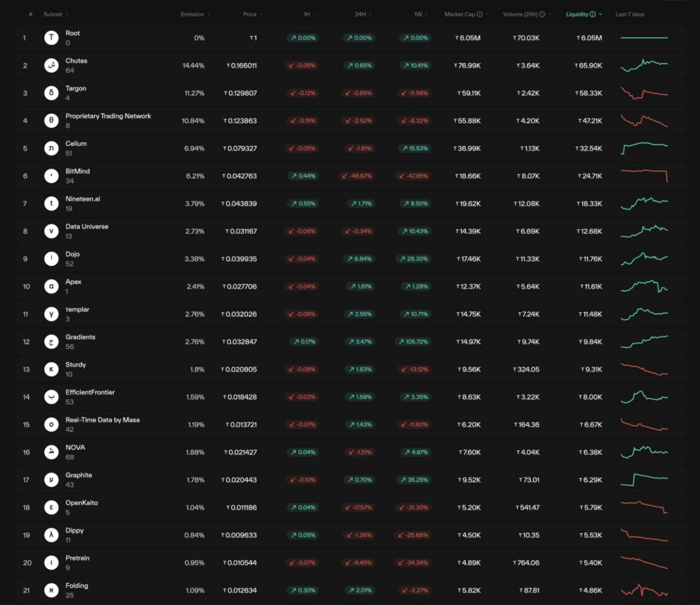 Gate Ventures Research Insights: Bittensor 혁명, AI 비트코인의 부상 및 새로운 경제 환경
