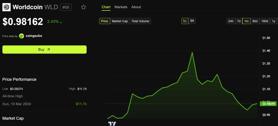 Worldcoin (WLD) Price Performance