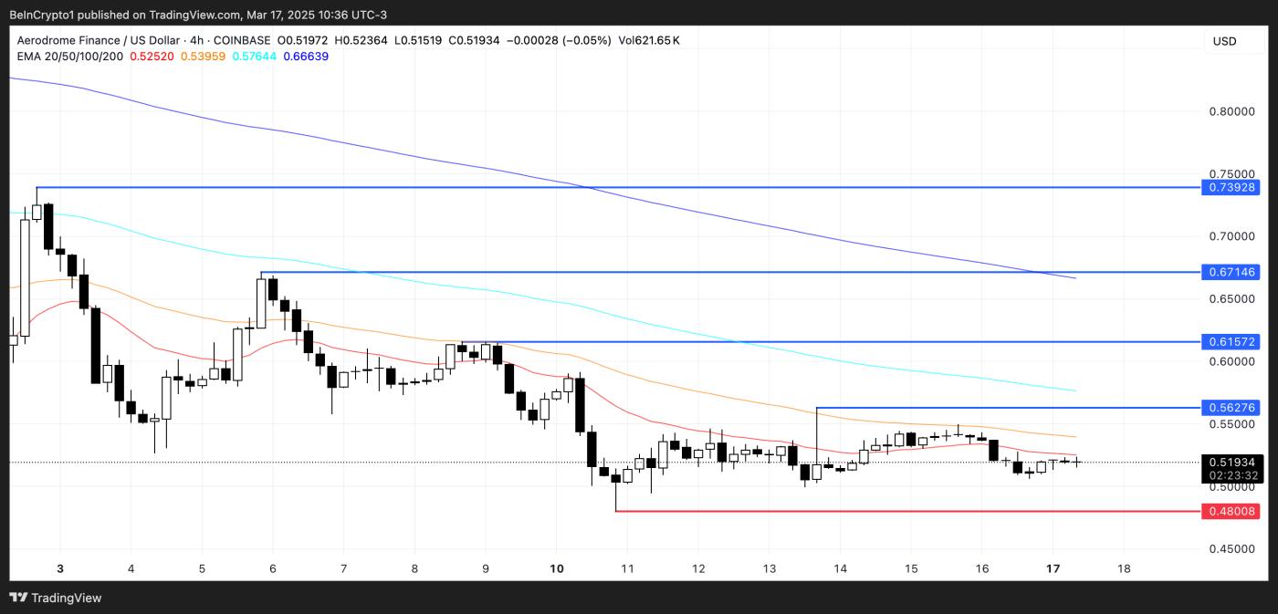 Phân tích giá AERO.