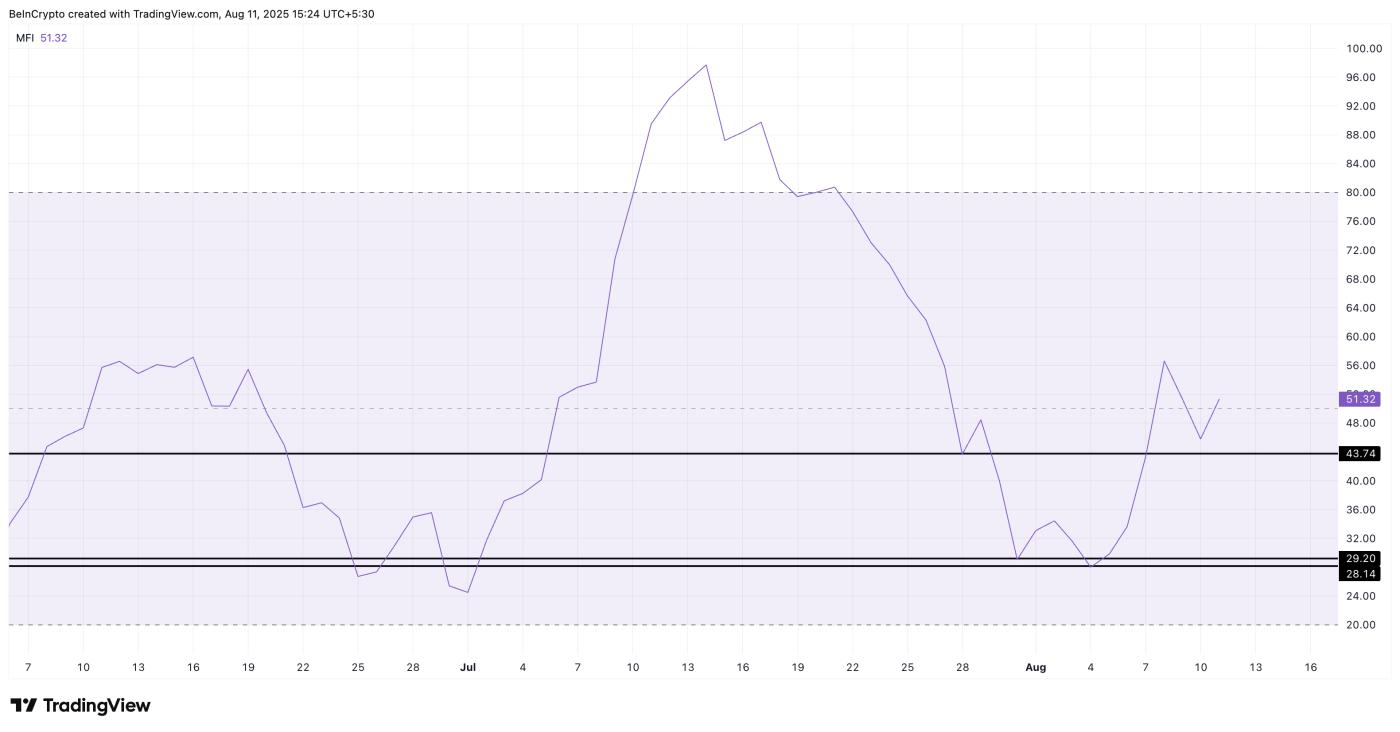 XLM價格和上升的資金流動指數