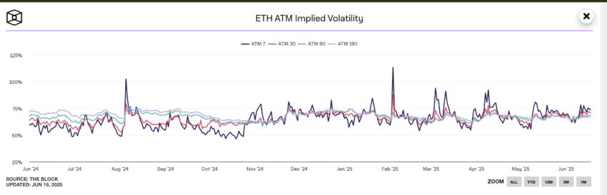 Bear market signs and ETH ATM volatility: Block