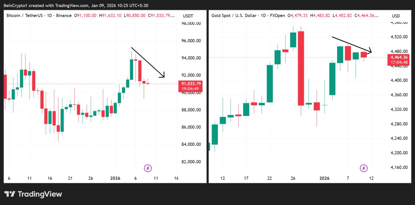 Diễn biến giá của Bitcoin (BTC) và Vàng (XAU)