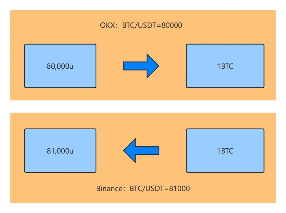 Cryptocurrency Arbitrage Trading, Beware of Foreign Exchange Matching Legal Risks