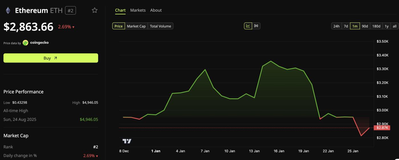 Ethereum (ETH) Price Performance