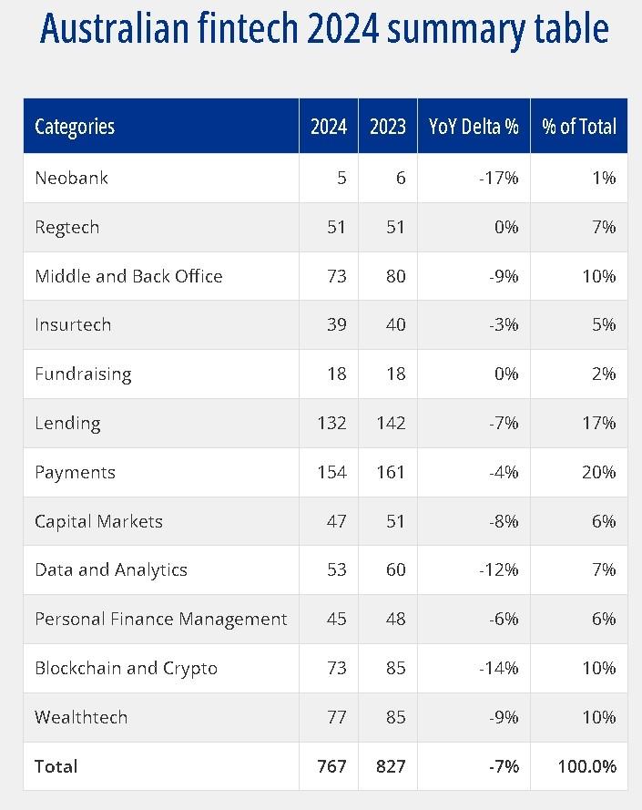 14% Decline: The Australian fintech landscape plummets - Bitcoin News - Latest Coin News 24/7 2024