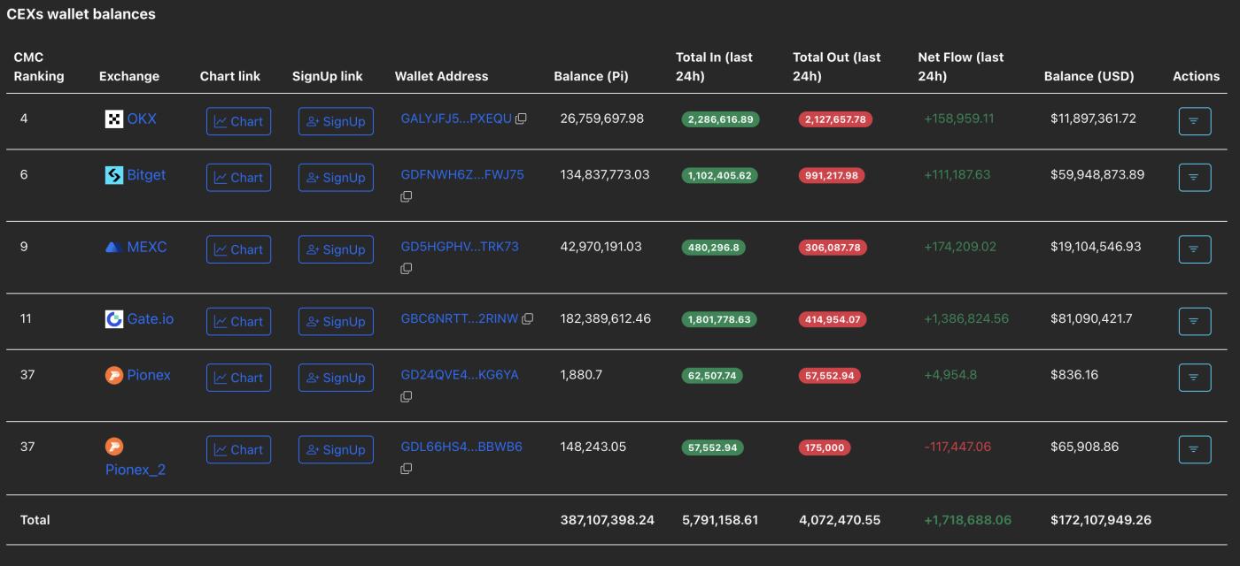 Pi Coin資金流入仍然領先