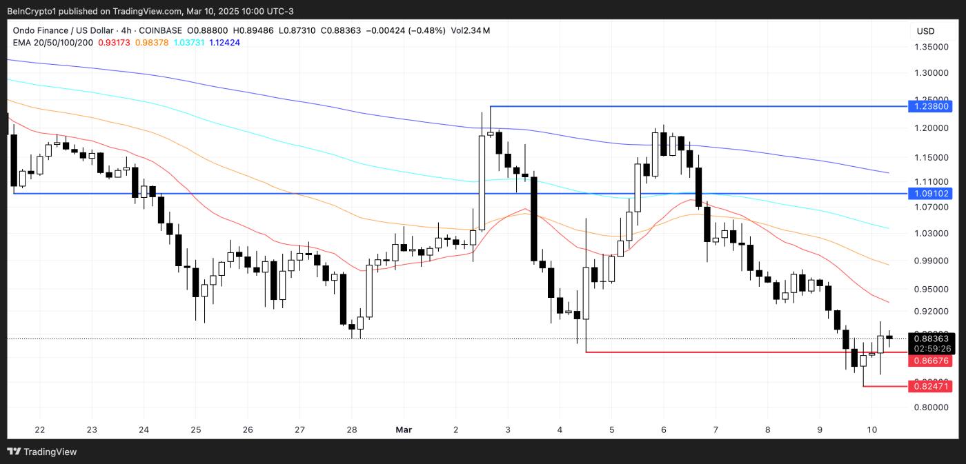 ONDO Price Analysis.